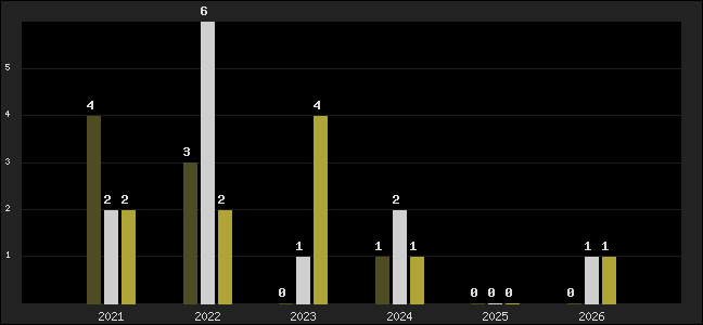 Graph of top three positions