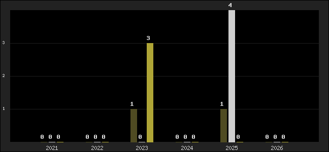 Graph of top three positions