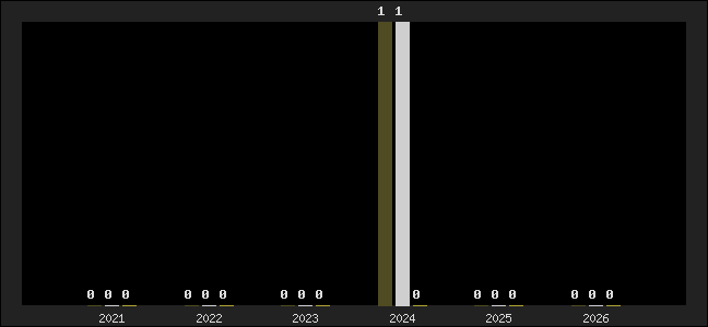 Graph of top three positions