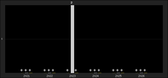 Graph of top three positions
