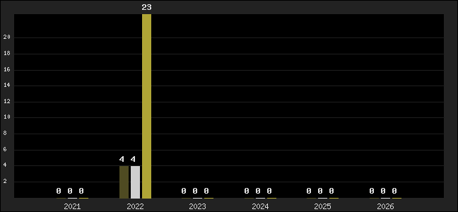 Graph of top three positions