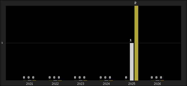 Graph of top three positions