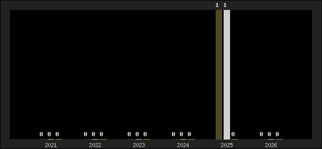Graph of top three positions