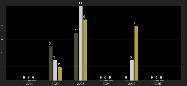Graph of top three positions
