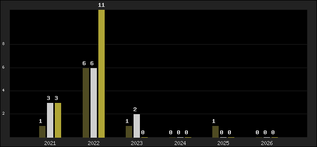 Graph of top three positions