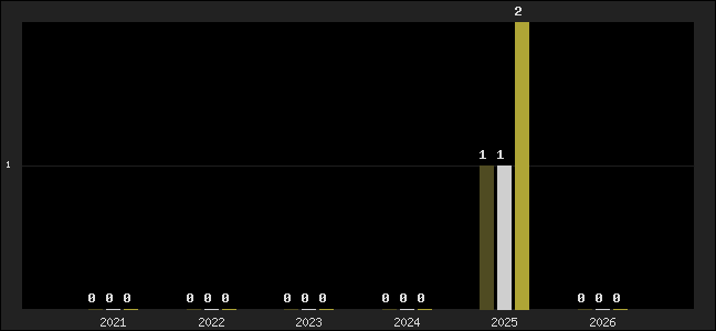 Graph of top three positions