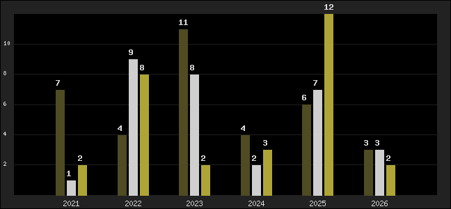Graph of top three positions