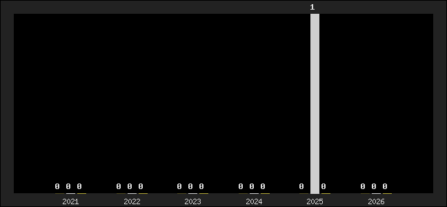 Graph of top three positions