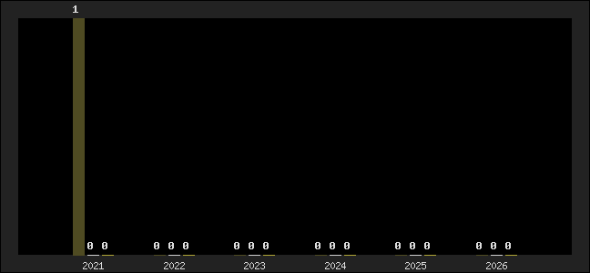 Graph of top three positions