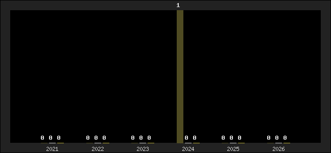 Graph of top three positions