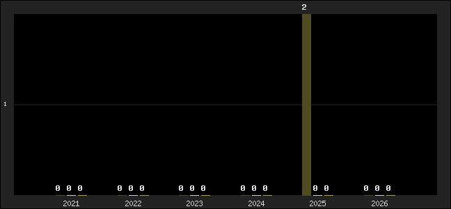 Graph of top three positions