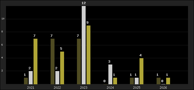 Graph of top three positions