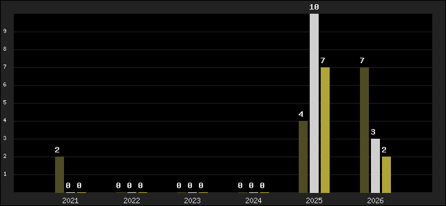 Graph of top three positions
