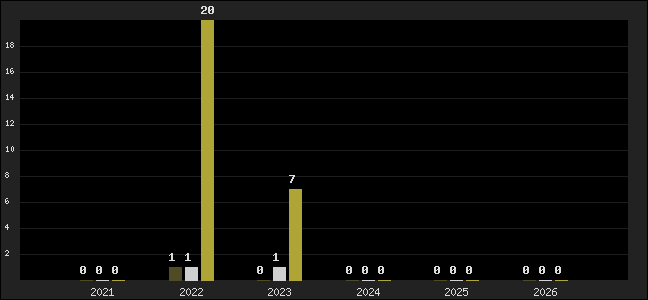 Graph of top three positions