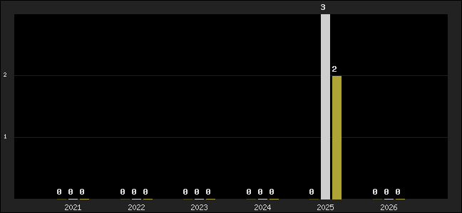 Graph of top three positions
