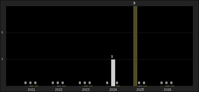 Graph of top three positions