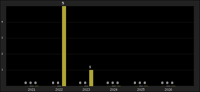 Graph of top three positions