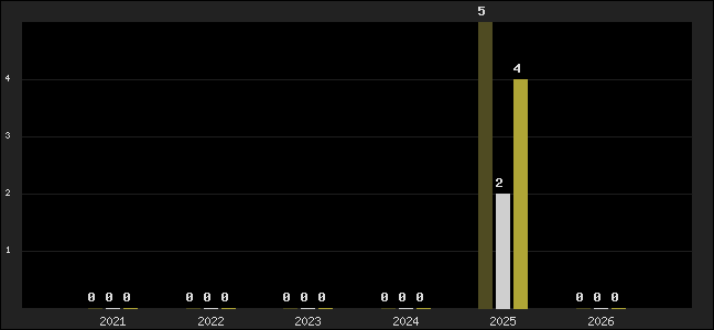 Graph of top three positions