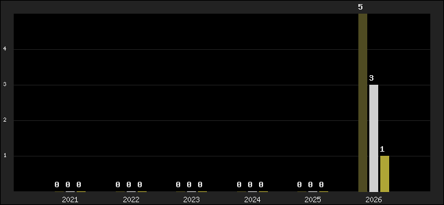 Graph of top three positions