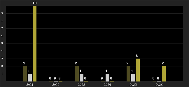 Graph of top three positions