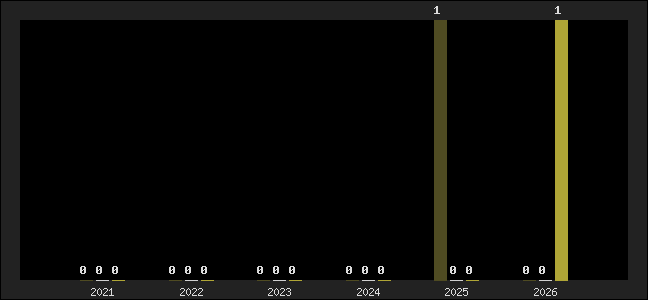 Graph of top three positions