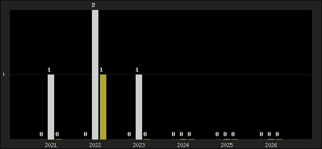 Graph of top three positions