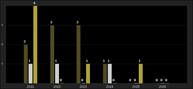 Graph of top three positions