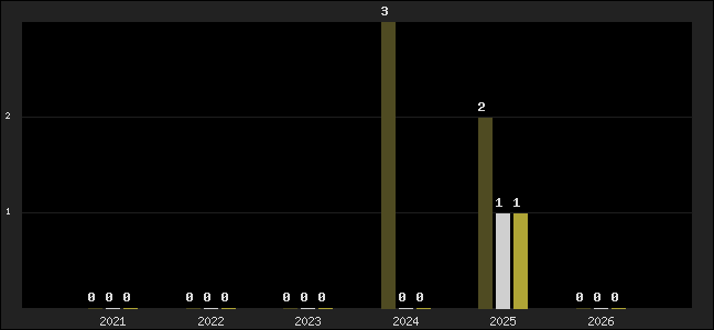 Graph of top three positions