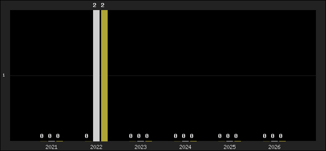 Graph of top three positions