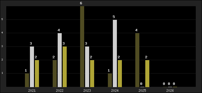 Graph of top three positions
