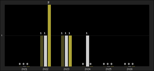 Graph of top three positions