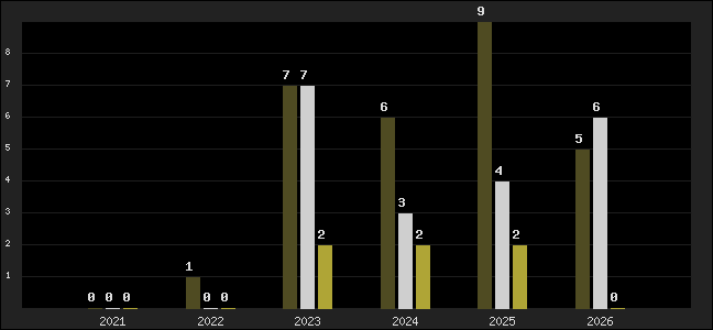 Graph of top three positions