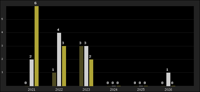 Graph of top three positions