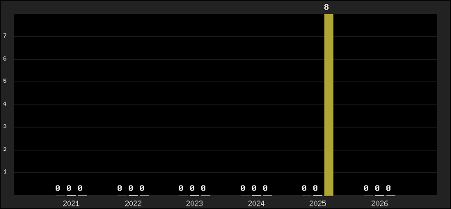 Graph of top three positions