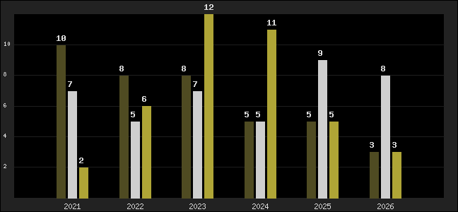 Graph of top three positions