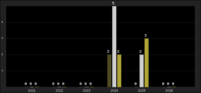 Graph of top three positions