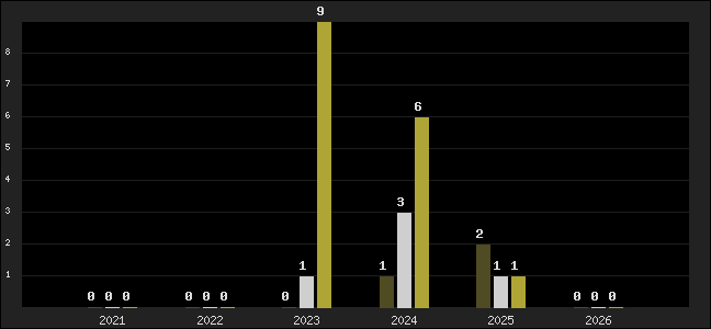 Graph of top three positions