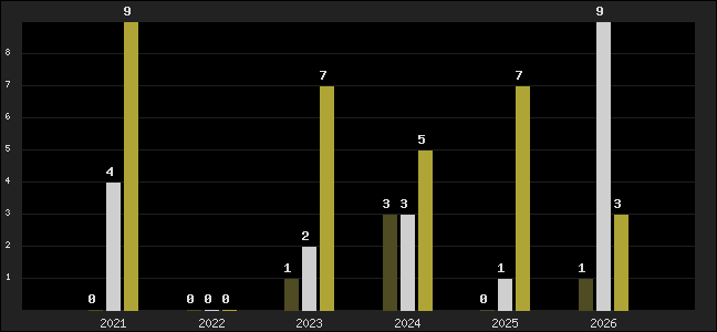 Graph of top three positions