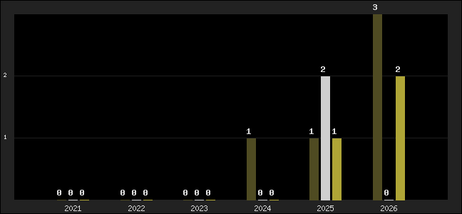 Graph of top three positions