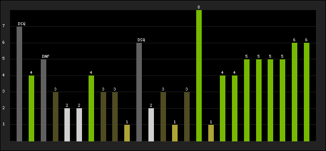 Graph of latest racing results