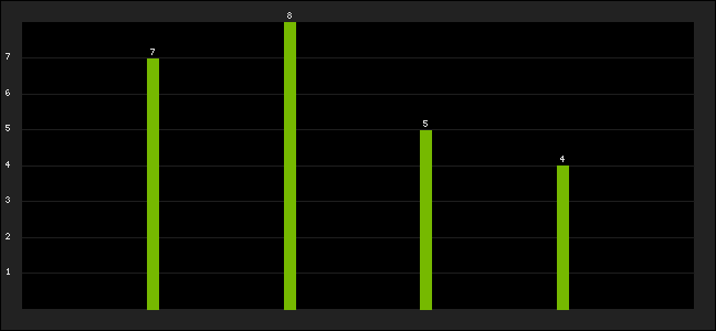 Graph of latest racing results