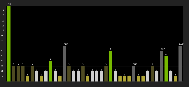 Graph of latest racing results