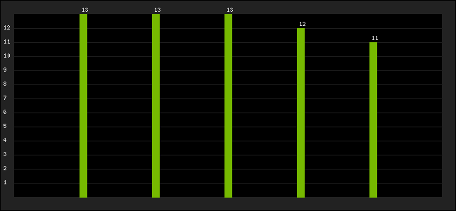 Graph of latest racing results