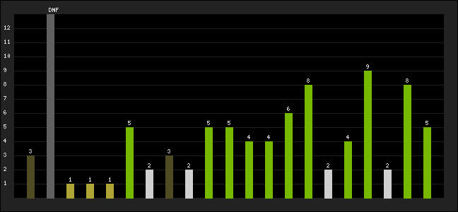 Graph of latest racing results