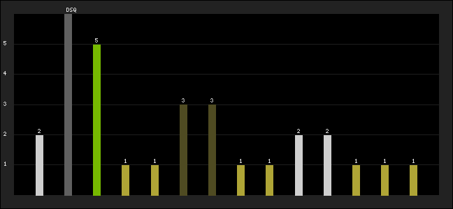 Graph of latest racing results