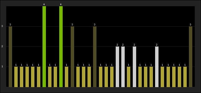 Graph of latest racing results
