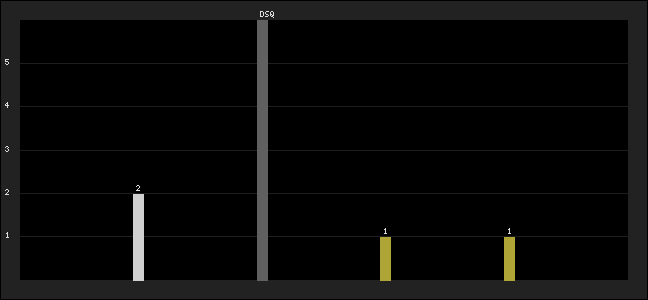 Graph of latest racing results
