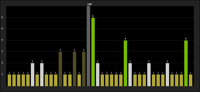 Graph of latest racing results