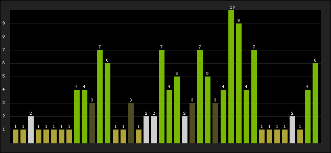 Graph of latest racing results