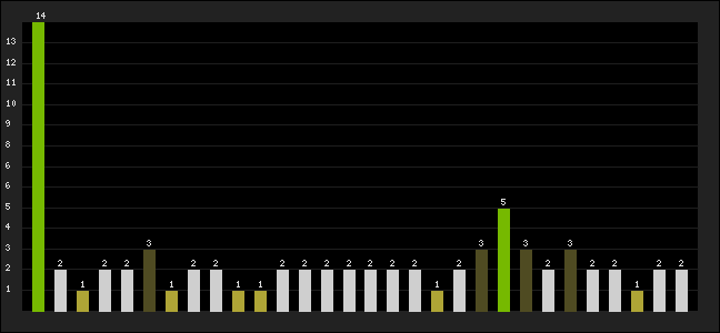 Graph of latest racing results